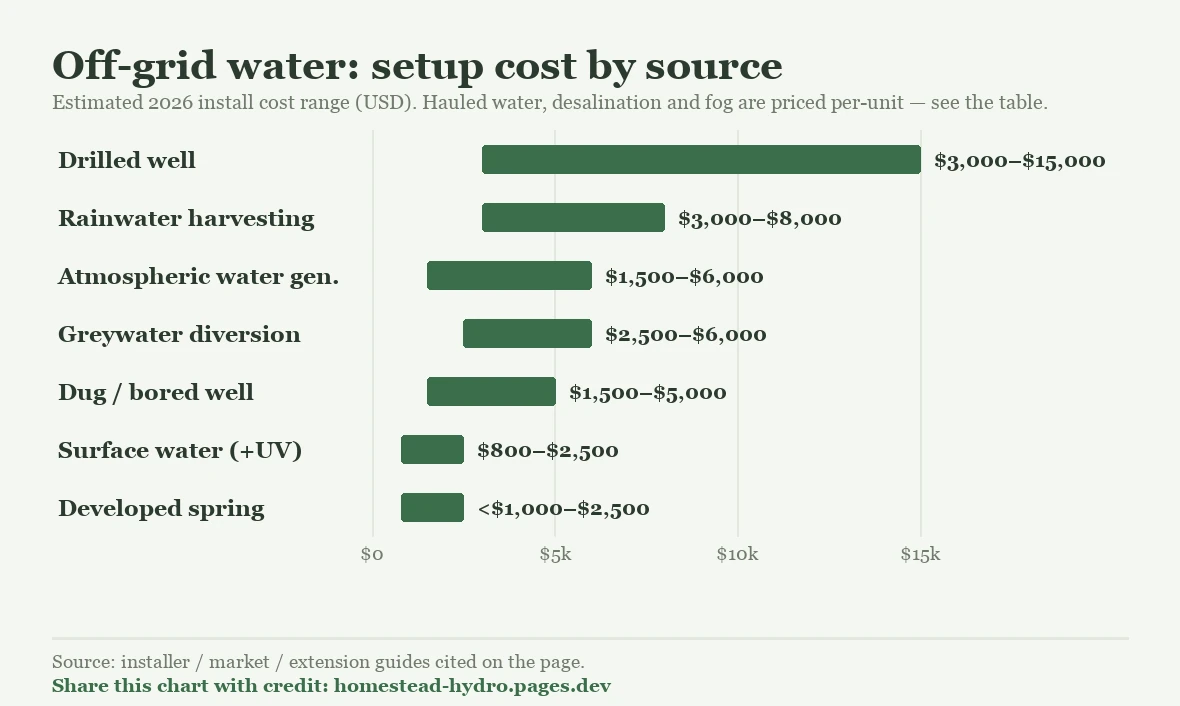 Range-bar chart of estimated 2026 setup cost for off-grid water sources: a drilled well is the priciest at $3,000 to $15,000, then rainwater harvesting $3,000 to $8,000, atmospheric water generator $1,500 to $6,000, greywater $2,500 to $6,000, dug well $1,500 to $5,000, and the cheapest options being surface water at $800 to $2,500 and a developed spring at under $1,000 to $2,500.